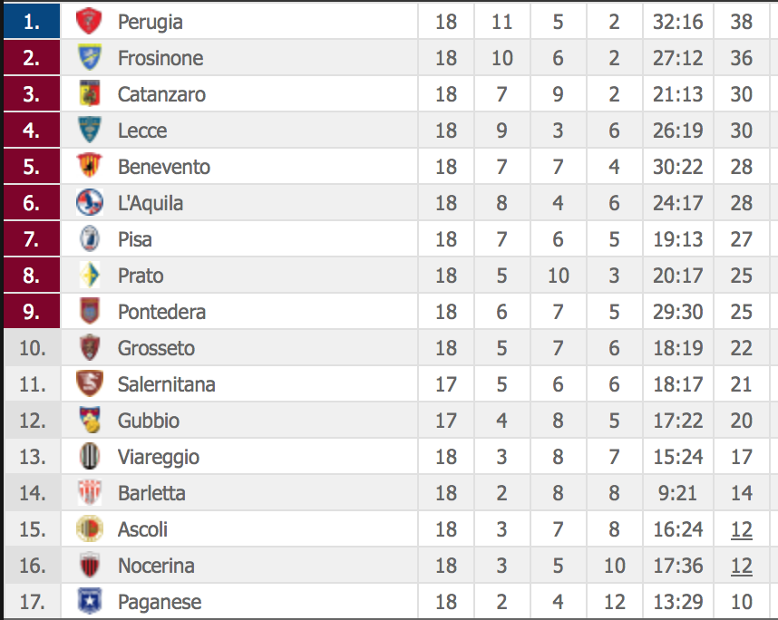 1 a b classifica aq lecce