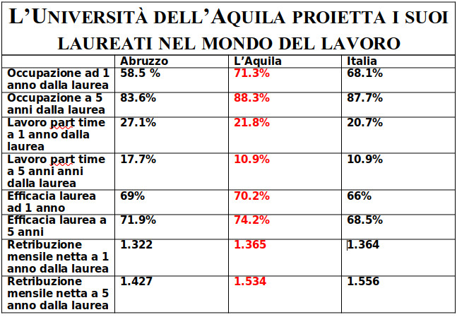 Laureati Univaq