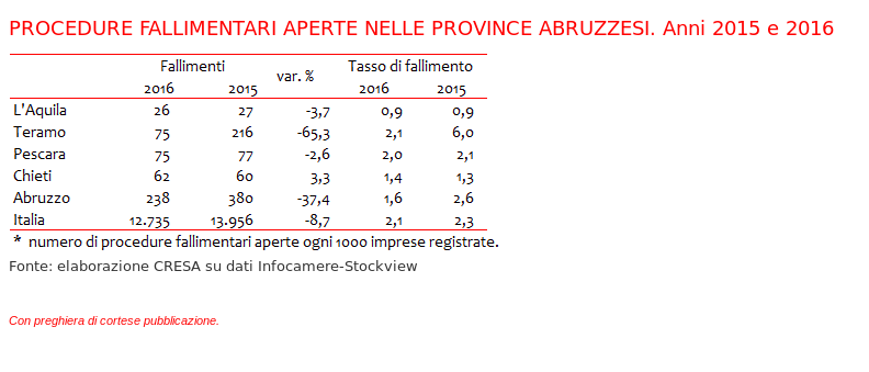 Procedure fallimentari 2