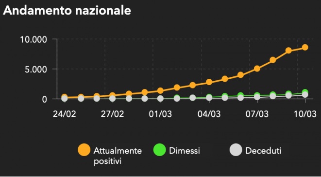 andamento