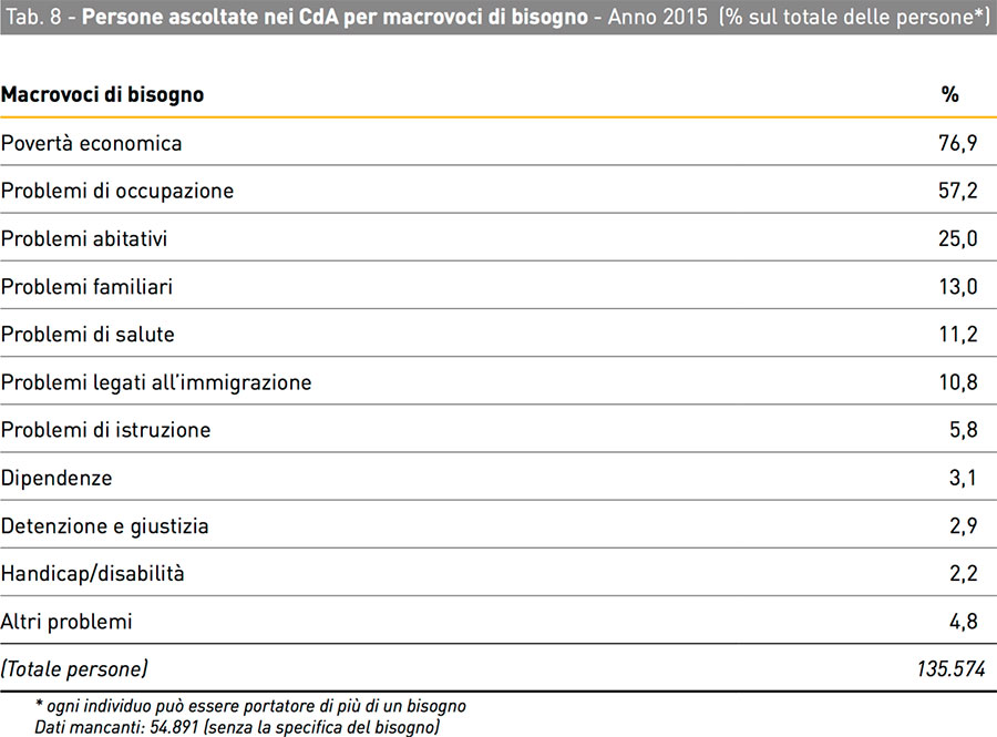 caritas 6 bisogni