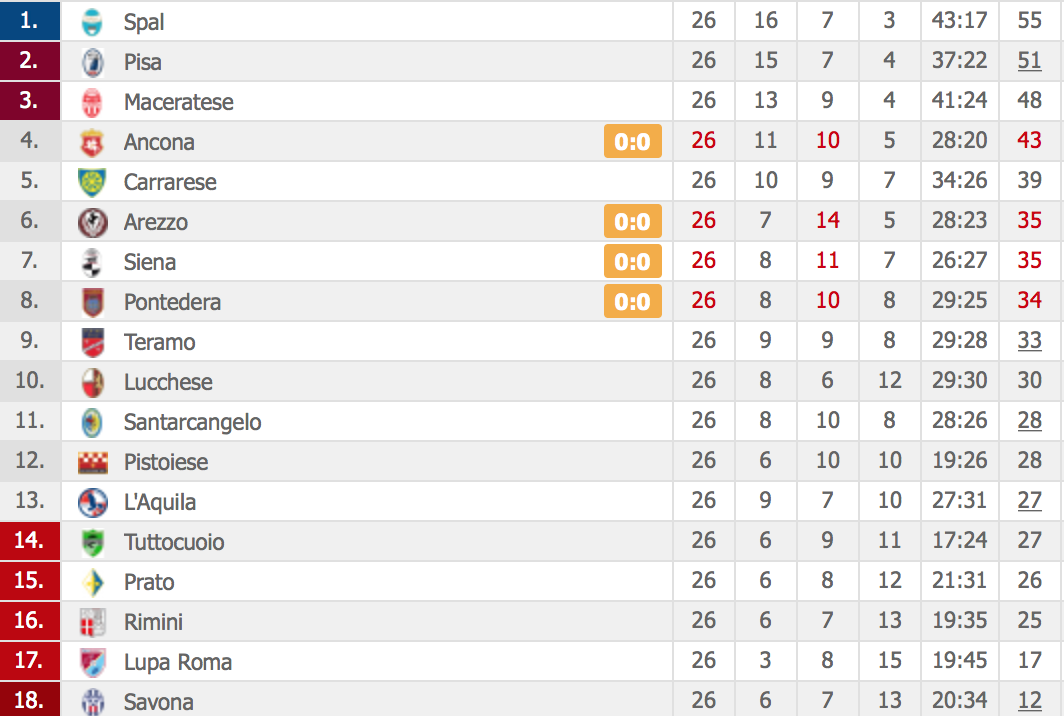 classifica 2016