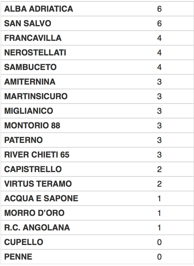 classifica eccellenza 2giornata b