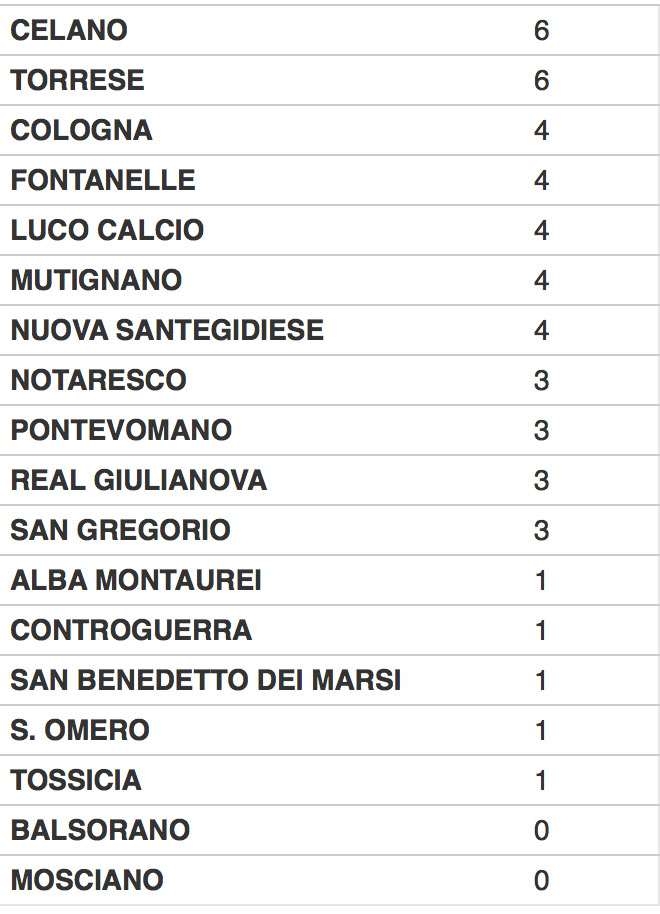 classifica promozione 2 giornata