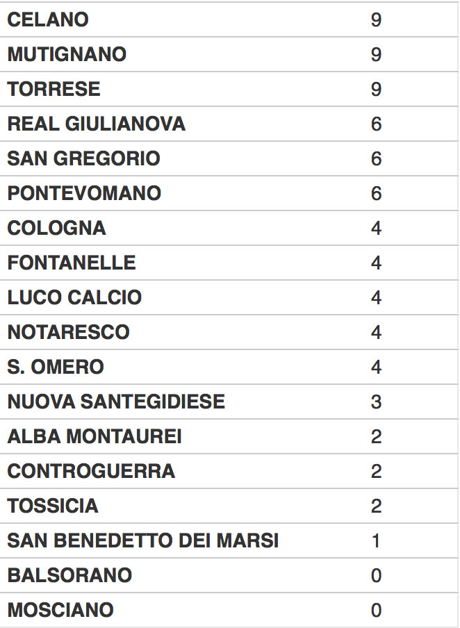 classifica promozione 3gio