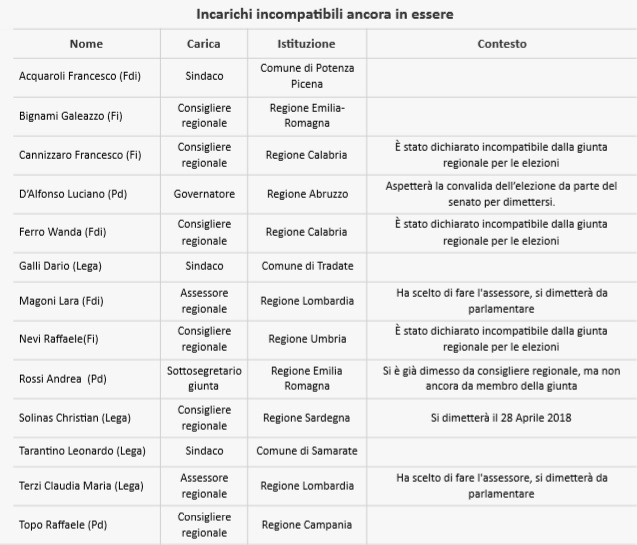 incarichi incompatibili