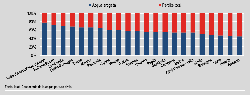 perdite idriche