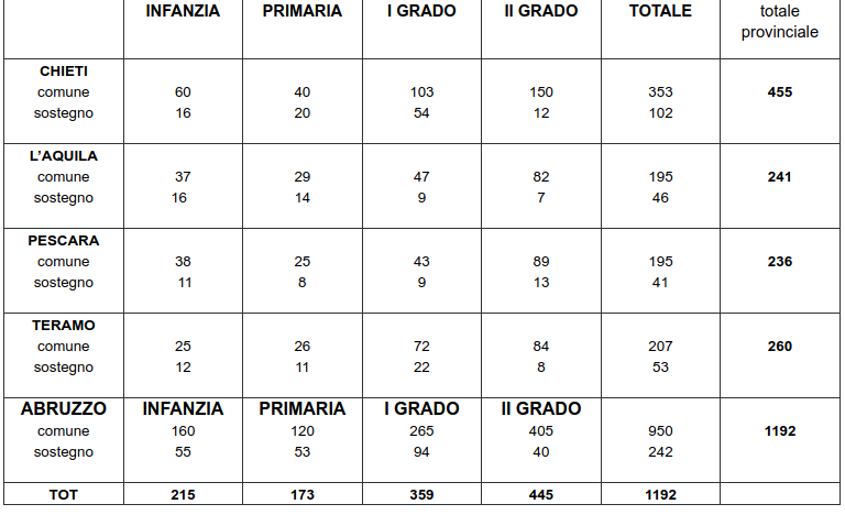 tabella docenti abruzzo